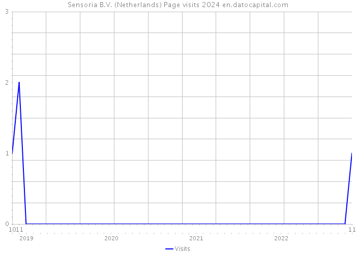 Sensoria B.V. (Netherlands) Page visits 2024 