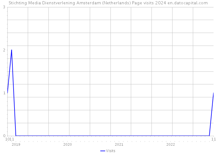 Stichting Media Dienstverlening Amsterdam (Netherlands) Page visits 2024 