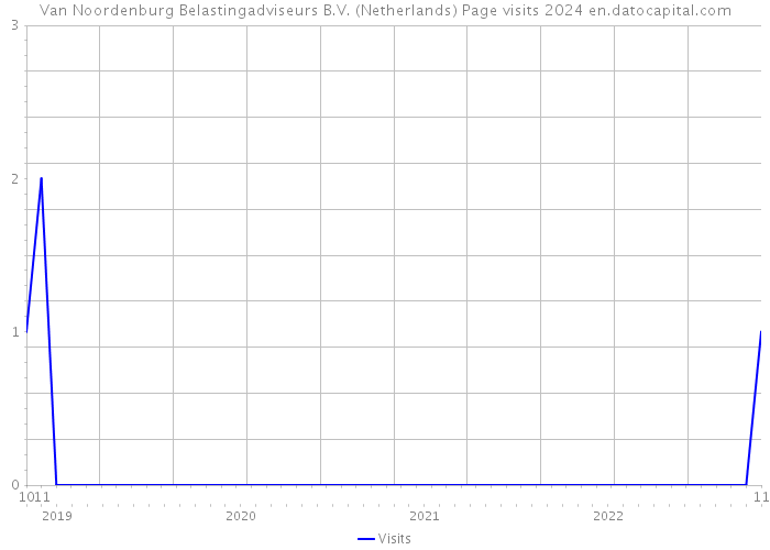 Van Noordenburg Belastingadviseurs B.V. (Netherlands) Page visits 2024 