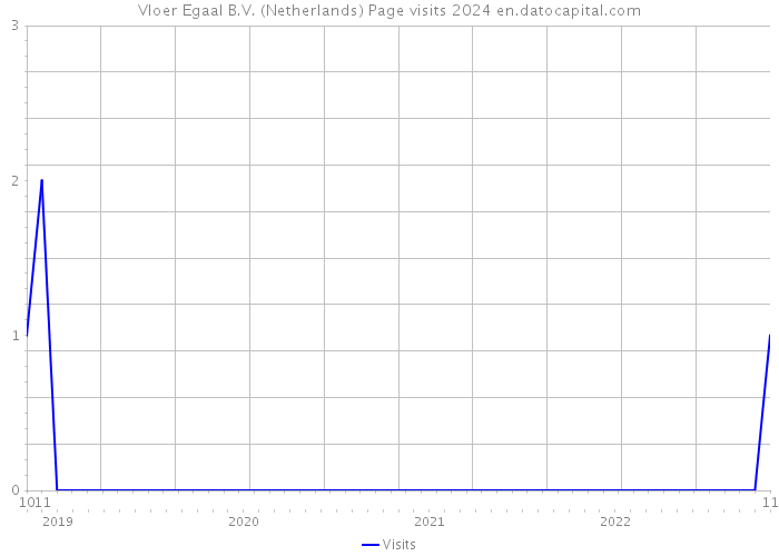 Vloer Egaal B.V. (Netherlands) Page visits 2024 