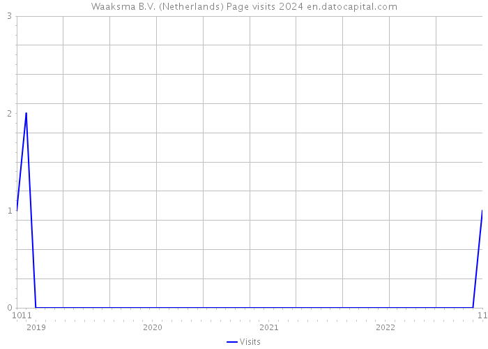 Waaksma B.V. (Netherlands) Page visits 2024 