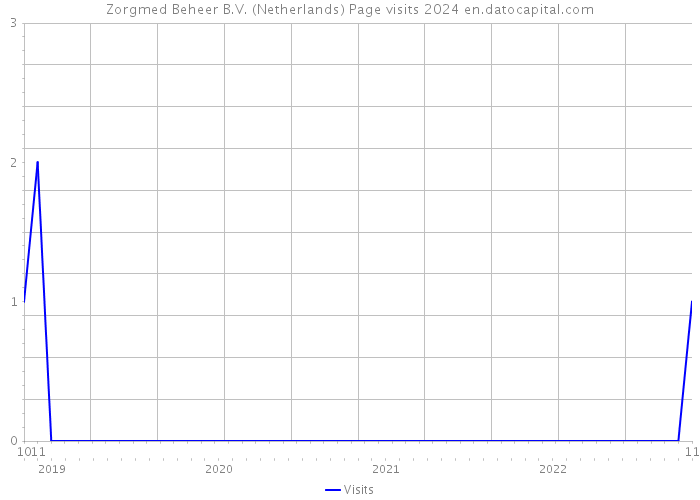 Zorgmed Beheer B.V. (Netherlands) Page visits 2024 