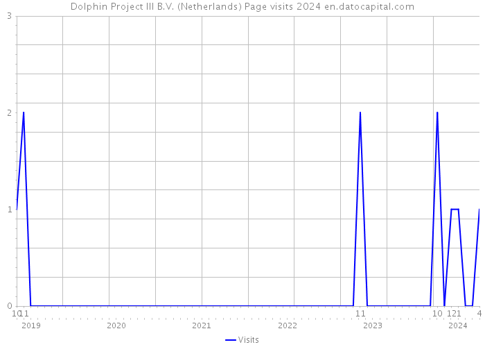 Dolphin Project III B.V. (Netherlands) Page visits 2024 