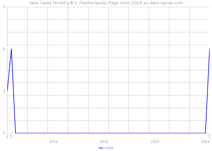 Save Game Holding B.V. (Netherlands) Page visits 2024 