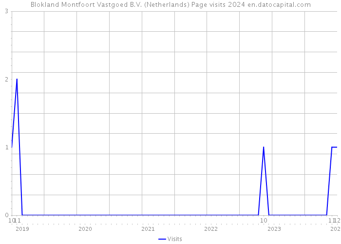 Blokland Montfoort Vastgoed B.V. (Netherlands) Page visits 2024 