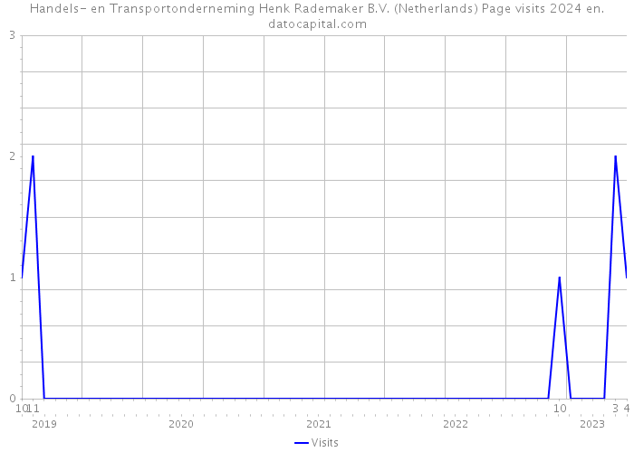 Handels- en Transportonderneming Henk Rademaker B.V. (Netherlands) Page visits 2024 