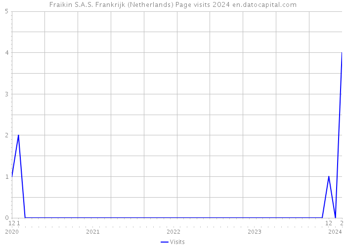 Fraikin S.A.S. Frankrijk (Netherlands) Page visits 2024 