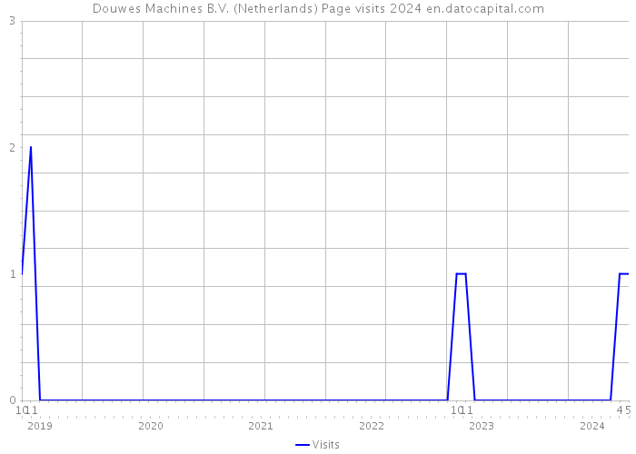 Douwes Machines B.V. (Netherlands) Page visits 2024 