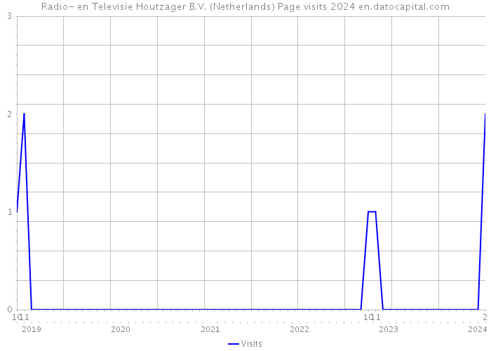 Radio- en Televisie Houtzager B.V. (Netherlands) Page visits 2024 