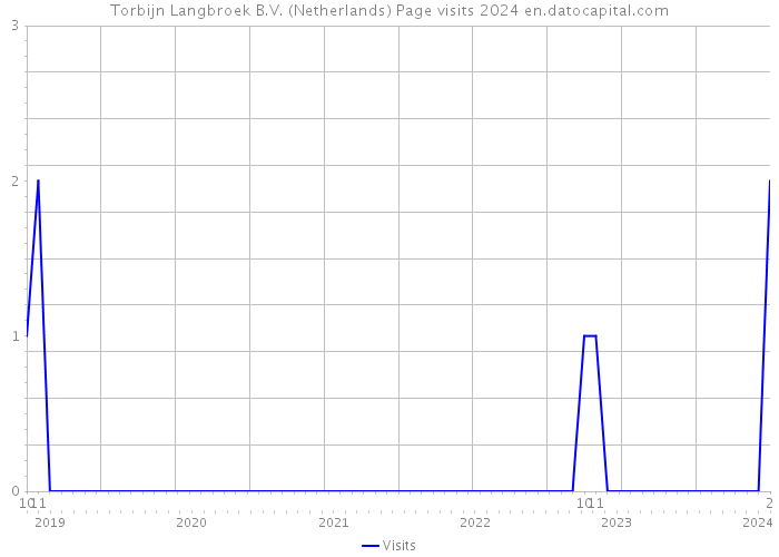 Torbijn Langbroek B.V. (Netherlands) Page visits 2024 