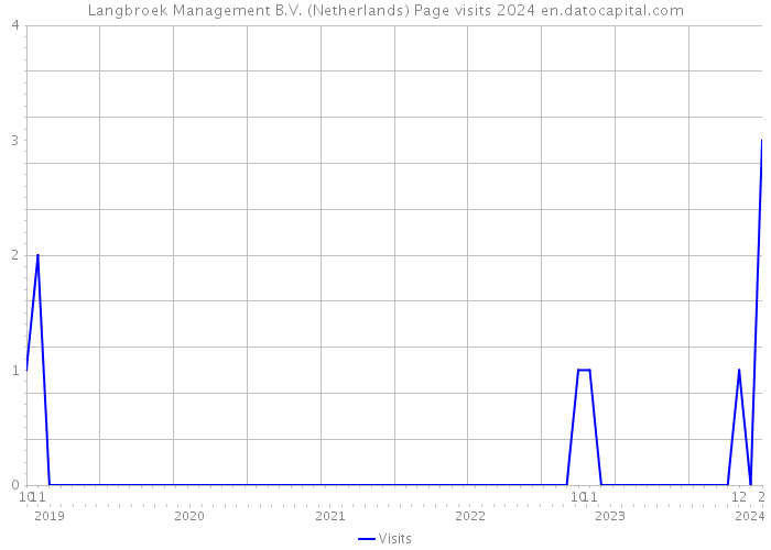 Langbroek Management B.V. (Netherlands) Page visits 2024 