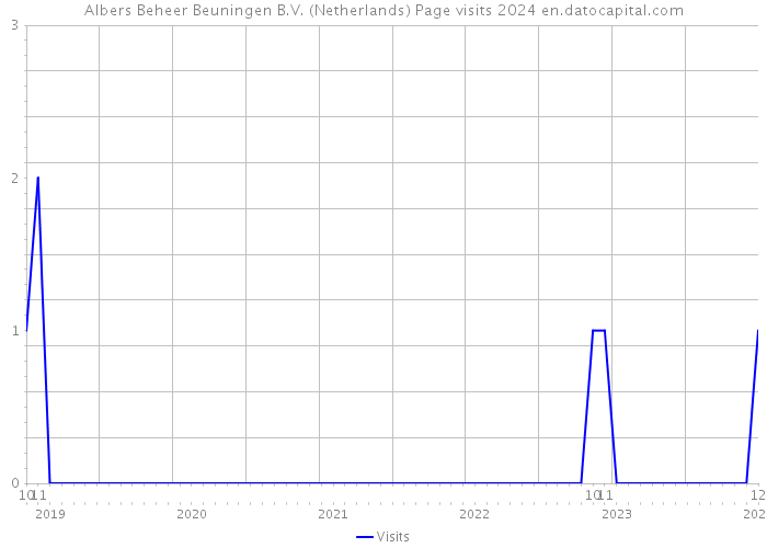 Albers Beheer Beuningen B.V. (Netherlands) Page visits 2024 