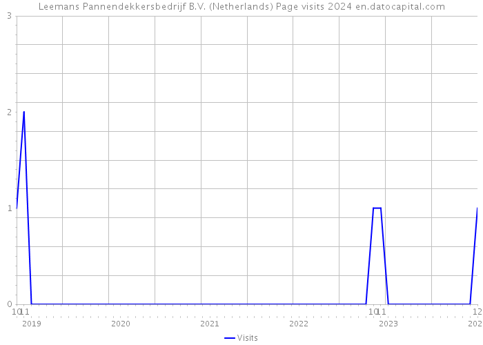Leemans Pannendekkersbedrijf B.V. (Netherlands) Page visits 2024 