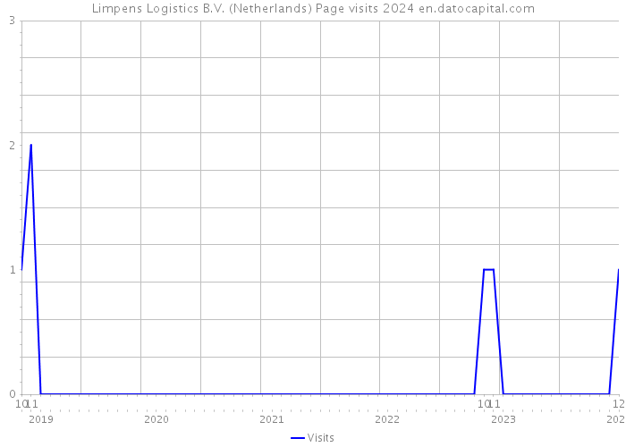 Limpens Logistics B.V. (Netherlands) Page visits 2024 