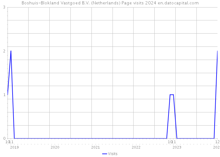 Boshuis-Blokland Vastgoed B.V. (Netherlands) Page visits 2024 