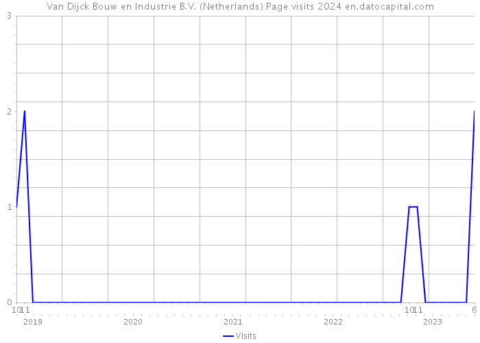Van Dijck Bouw en Industrie B.V. (Netherlands) Page visits 2024 