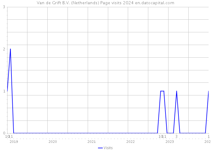 Van de Grift B.V. (Netherlands) Page visits 2024 