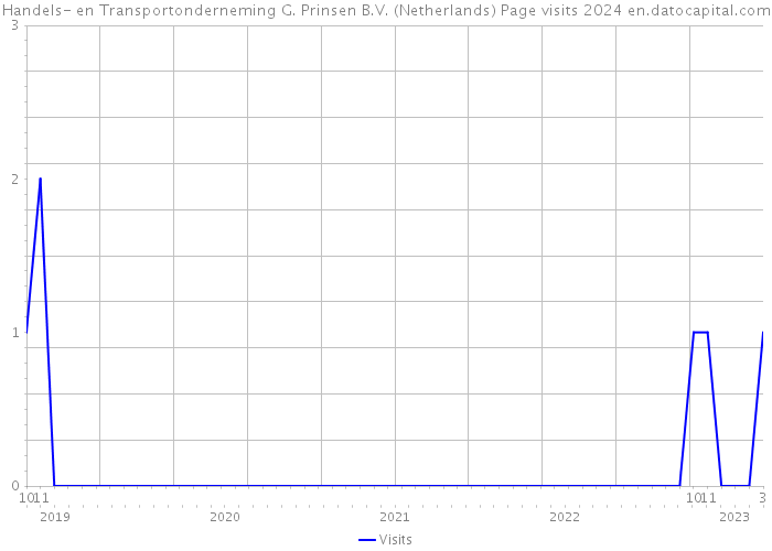 Handels- en Transportonderneming G. Prinsen B.V. (Netherlands) Page visits 2024 
