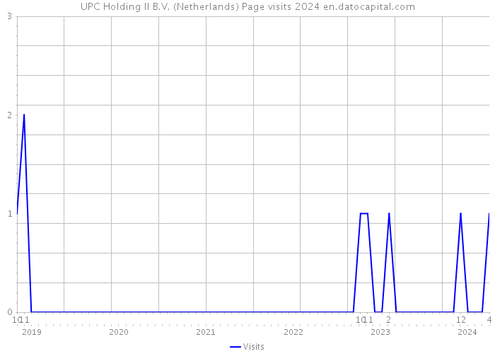 UPC Holding II B.V. (Netherlands) Page visits 2024 
