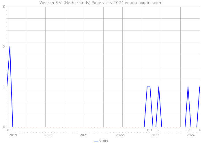 Weeren B.V. (Netherlands) Page visits 2024 