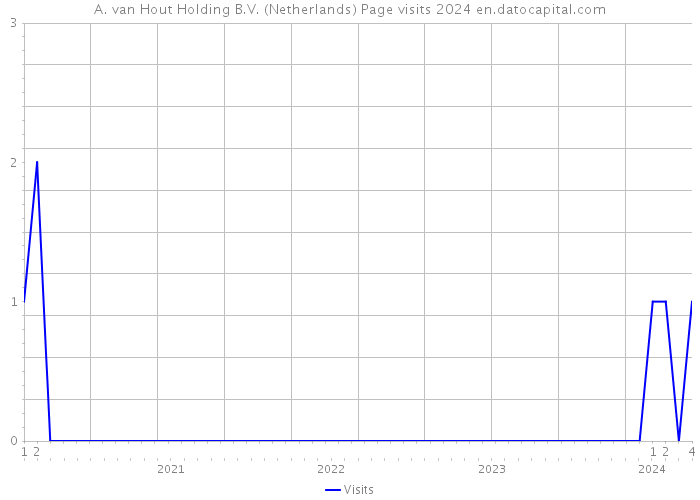 A. van Hout Holding B.V. (Netherlands) Page visits 2024 