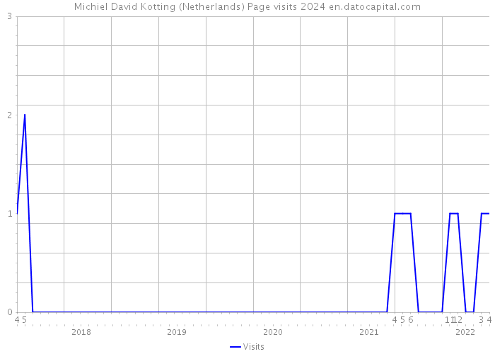 Michiel David Kotting (Netherlands) Page visits 2024 