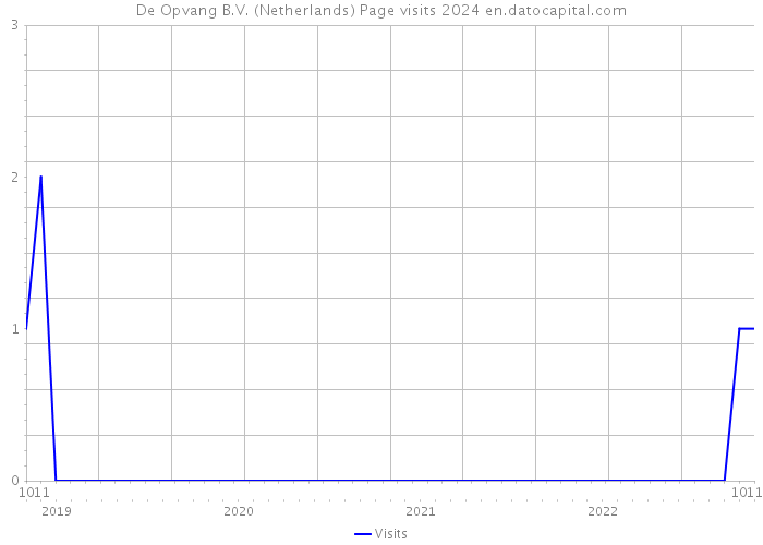 De Opvang B.V. (Netherlands) Page visits 2024 