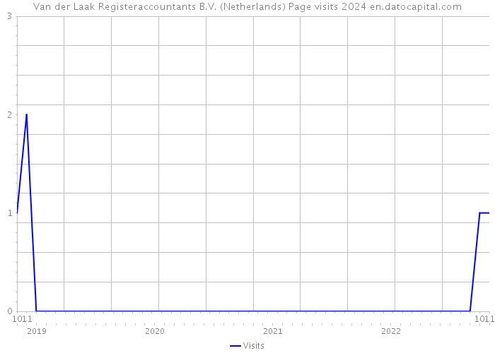 Van der Laak Registeraccountants B.V. (Netherlands) Page visits 2024 