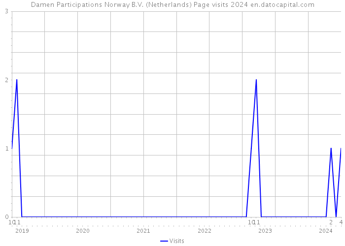 Damen Participations Norway B.V. (Netherlands) Page visits 2024 