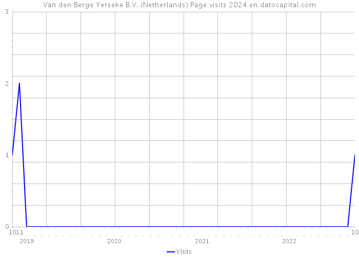 Van den Berge Yerseke B.V. (Netherlands) Page visits 2024 