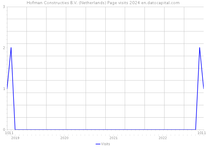 Hofman Constructies B.V. (Netherlands) Page visits 2024 