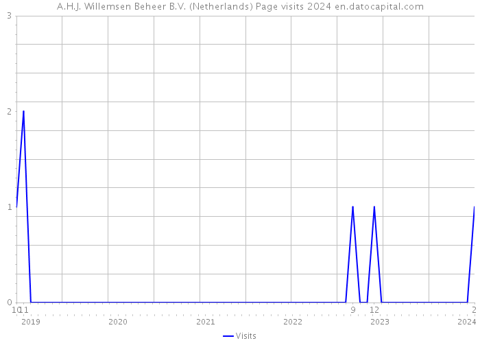 A.H.J. Willemsen Beheer B.V. (Netherlands) Page visits 2024 
