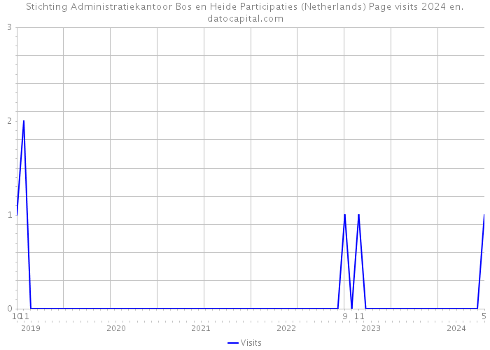 Stichting Administratiekantoor Bos en Heide Participaties (Netherlands) Page visits 2024 