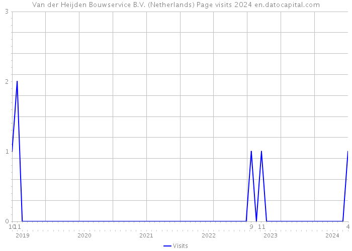 Van der Heijden Bouwservice B.V. (Netherlands) Page visits 2024 