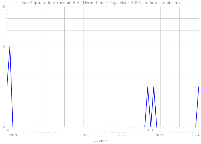 Van Stiphout Intermediair B.V. (Netherlands) Page visits 2024 