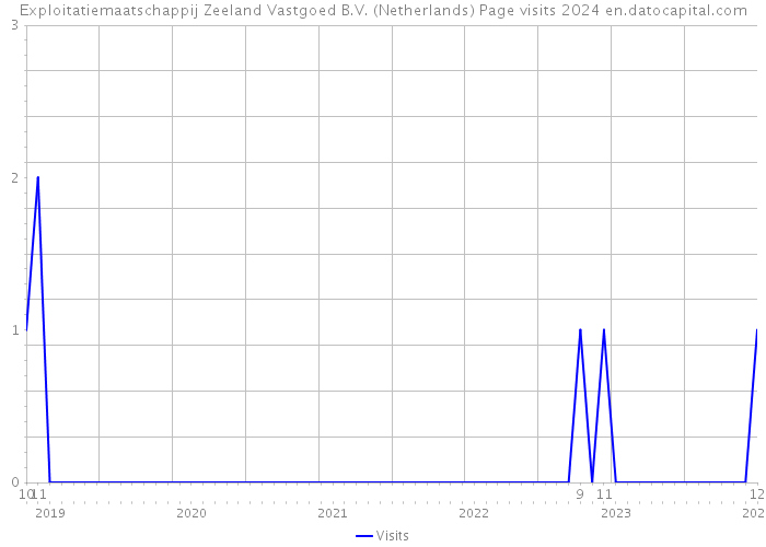 Exploitatiemaatschappij Zeeland Vastgoed B.V. (Netherlands) Page visits 2024 