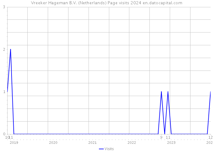 Vreeker Hageman B.V. (Netherlands) Page visits 2024 
