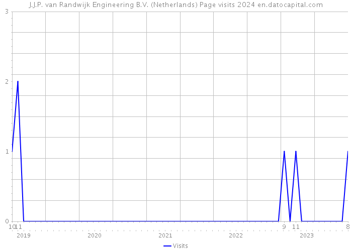 J.J.P. van Randwijk Engineering B.V. (Netherlands) Page visits 2024 