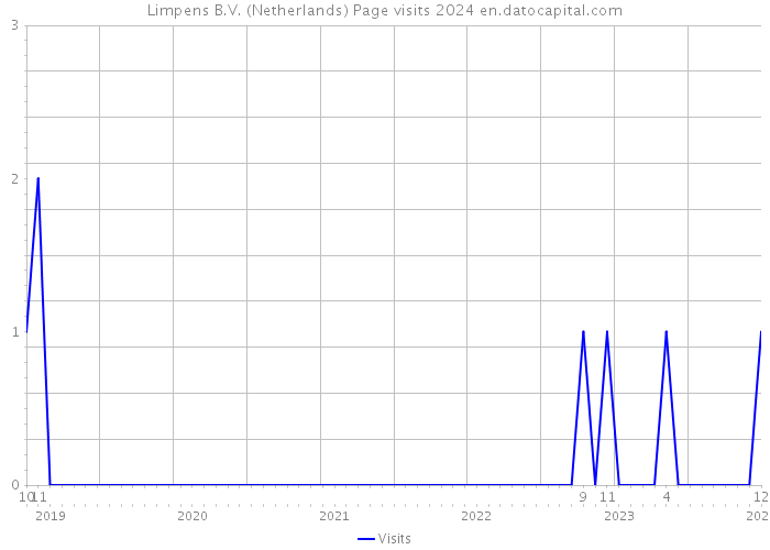Limpens B.V. (Netherlands) Page visits 2024 