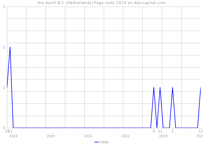 the dutch B.V. (Netherlands) Page visits 2024 