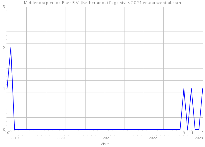 Middendorp en de Boer B.V. (Netherlands) Page visits 2024 