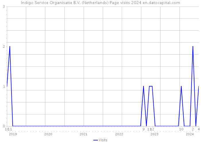 Indigo Service Organisatie B.V. (Netherlands) Page visits 2024 