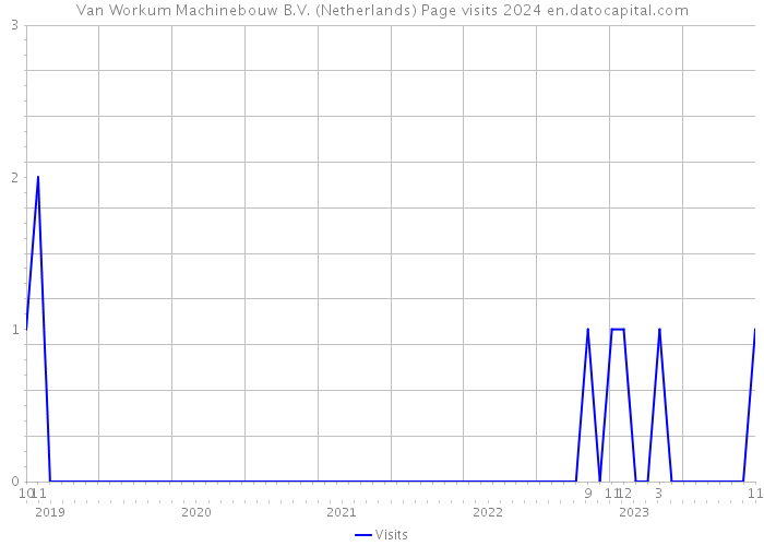 Van Workum Machinebouw B.V. (Netherlands) Page visits 2024 