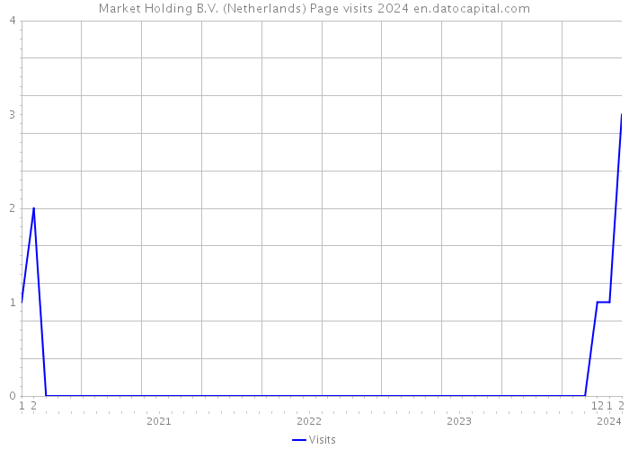 Market Holding B.V. (Netherlands) Page visits 2024 