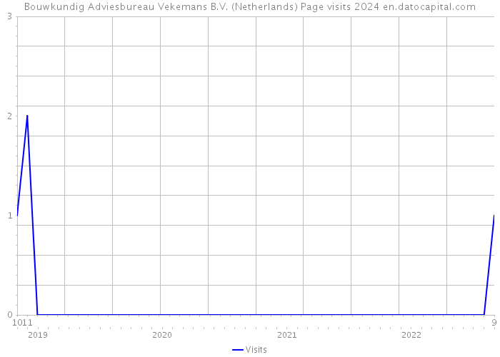 Bouwkundig Adviesbureau Vekemans B.V. (Netherlands) Page visits 2024 