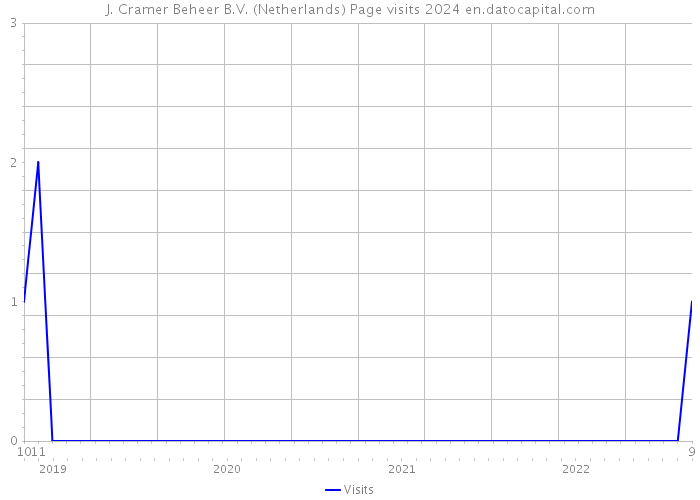 J. Cramer Beheer B.V. (Netherlands) Page visits 2024 