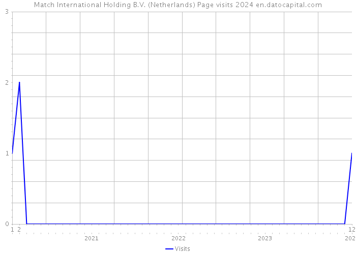 Match International Holding B.V. (Netherlands) Page visits 2024 