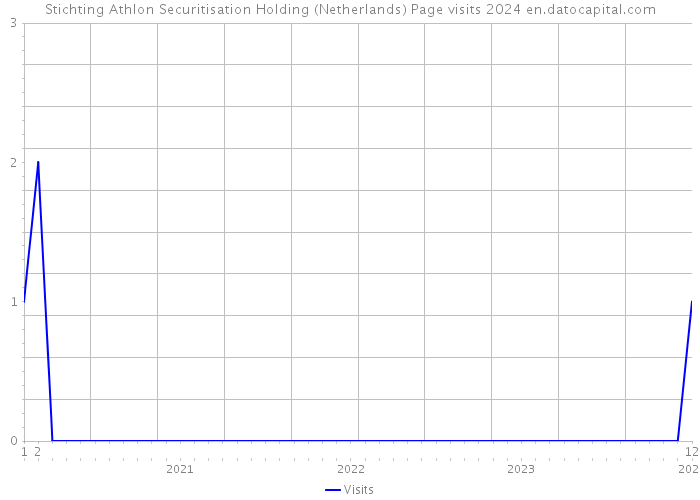 Stichting Athlon Securitisation Holding (Netherlands) Page visits 2024 