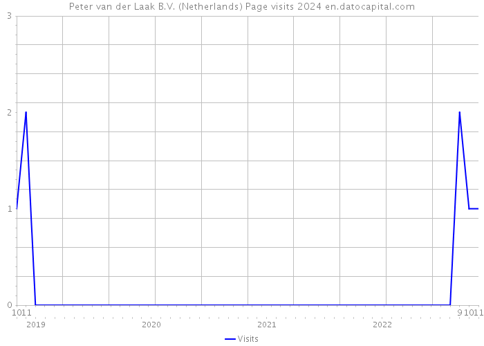 Peter van der Laak B.V. (Netherlands) Page visits 2024 