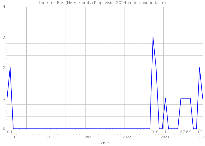 Interlink B.V. (Netherlands) Page visits 2024 